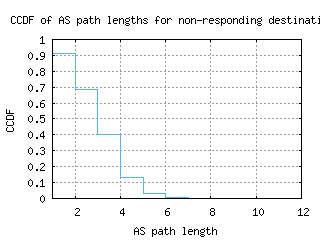 dub3-ie/nonresp_as_path_length_ccdf_v6.html