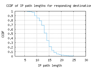 dub3-ie/resp_path_length_ccdf.html