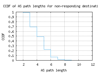 ens-nl/nonresp_as_path_length_ccdf.html