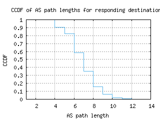 eug-us/as_path_length_ccdf_v6.html