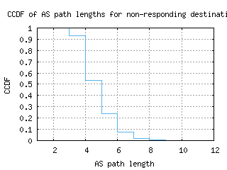 hlz2-nz/nonresp_as_path_length_ccdf.html