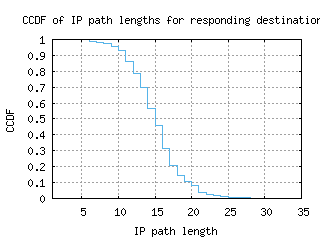 hlz2-nz/resp_path_length_ccdf.html