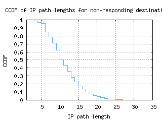 hnd-jp/nonresp_path_length_ccdf.html