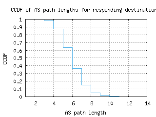 hnl-us/as_path_length_ccdf_v6.html
