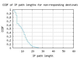 hnl-us/nonresp_path_length_ccdf_v6.html