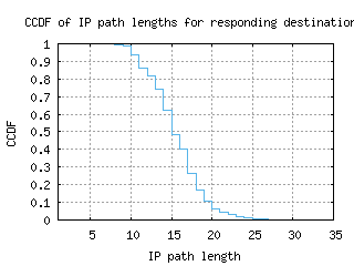 iad2-us/resp_path_length_ccdf.html