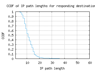 iev-ua/resp_path_length_ccdf_v6.html