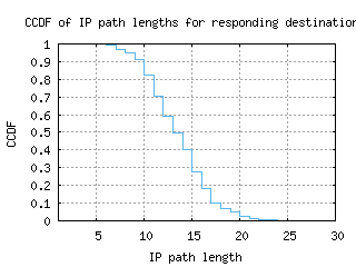 ind-us/resp_path_length_ccdf.html