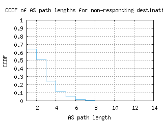 jfk-us/nonresp_as_path_length_ccdf_v6.html