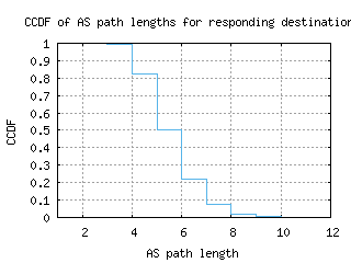 jnb-za/as_path_length_ccdf_v6.html