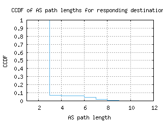 kgl-rw/as_path_length_ccdf.html