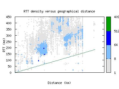 kgl-rw/rtt_vs_distance.html