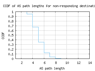 ktm-np/nonresp_as_path_length_ccdf.html