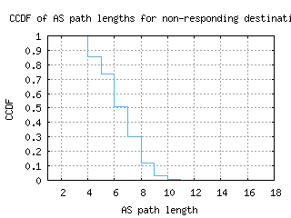 ktm-np/nonresp_as_path_length_ccdf_v6.html