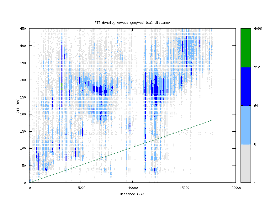 rtt_vs_distance_v6.png