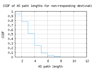 lax-us/nonresp_as_path_length_ccdf.html
