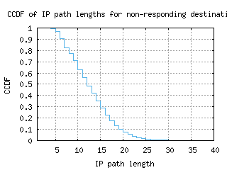 led-ru/nonresp_path_length_ccdf.html
