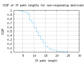 lis-pt/nonresp_path_length_ccdf.html