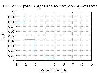 lke-us/nonresp_as_path_length_ccdf.html