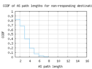 lke-us/nonresp_as_path_length_ccdf_v6.html