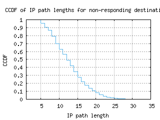lke2-us/nonresp_path_length_ccdf.html