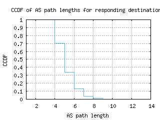 lun-zm/as_path_length_ccdf.html
