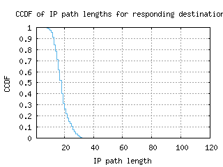 lun-zm/resp_path_length_ccdf.html