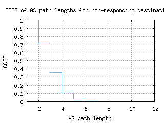lwc-us/nonresp_as_path_length_ccdf.html