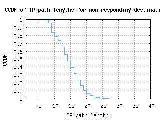 mdw-us/nonresp_path_length_ccdf.html