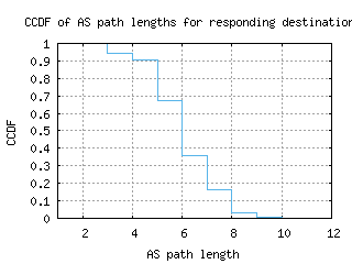 mnl-ph/as_path_length_ccdf.html