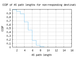 mnl-ph/nonresp_as_path_length_ccdf.html