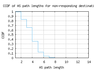 mnz-us/nonresp_as_path_length_ccdf.html