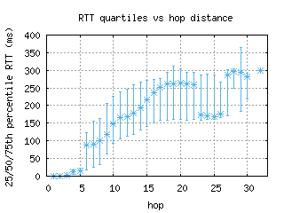 aal-dk/med_rtt_per_hop.html