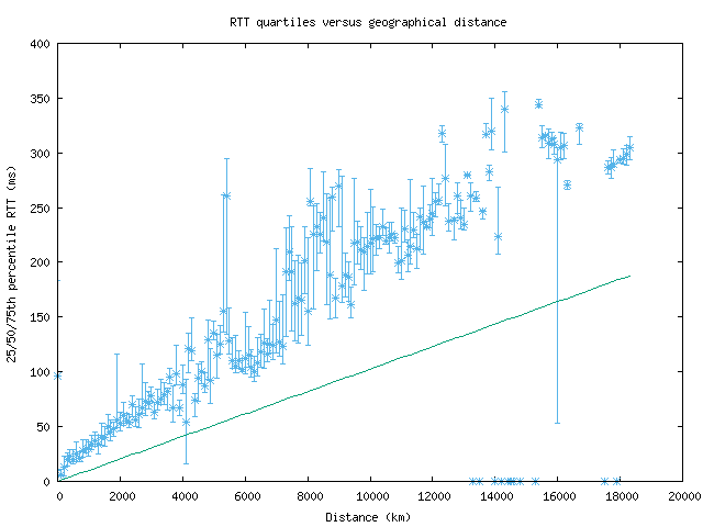 med_rtt_vs_dist.png