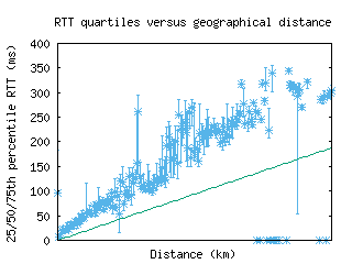 aal-dk/med_rtt_vs_dist.html