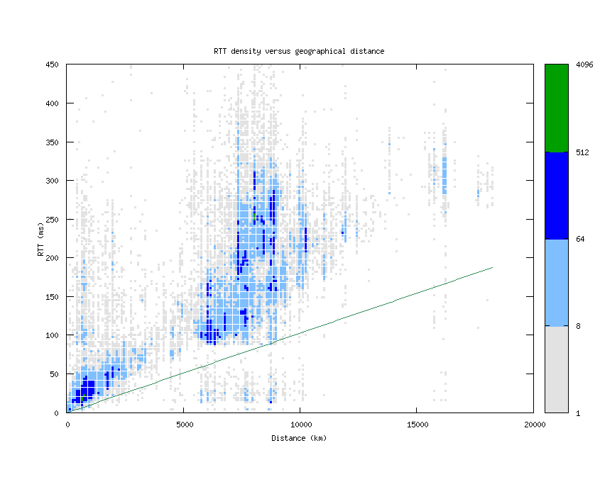 rtt_vs_distance.png