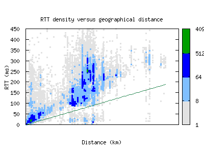 aal-dk/rtt_vs_distance.html