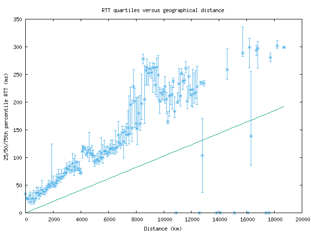 med_rtt_vs_dist.png