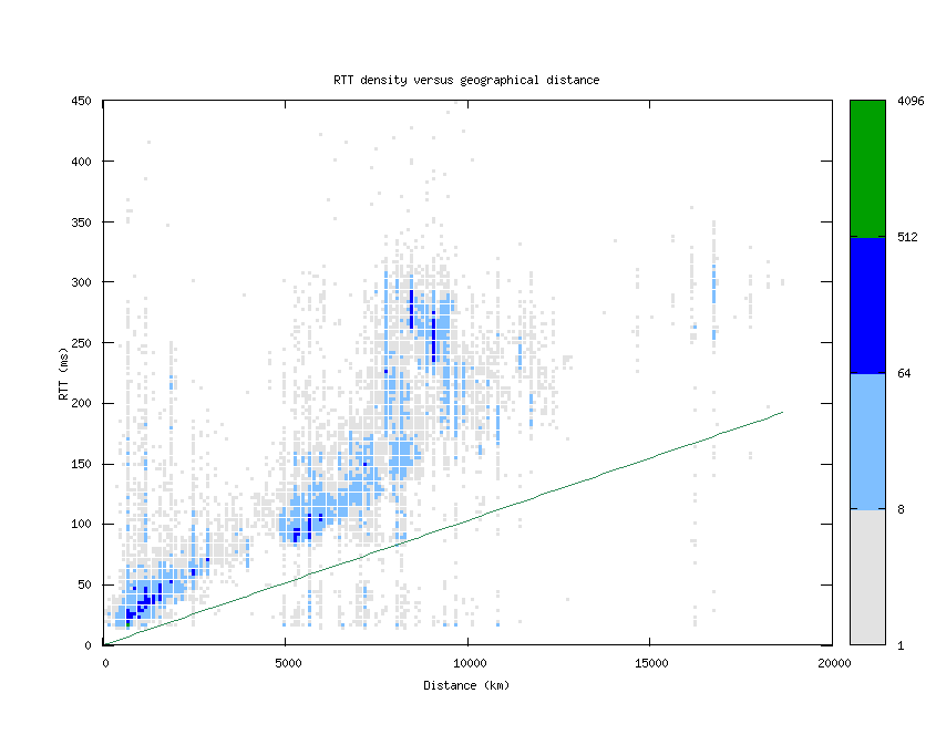 rtt_vs_distance.png