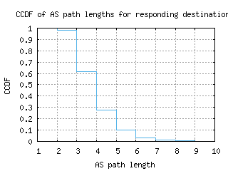 abz2-uk/as_path_length_ccdf.html