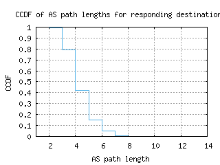 abz2-uk/as_path_length_ccdf_v6.html