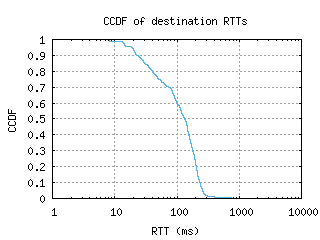 abz2-uk/dest_rtt_ccdf_v6.html