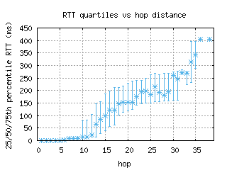 abz2-uk/med_rtt_per_hop.html