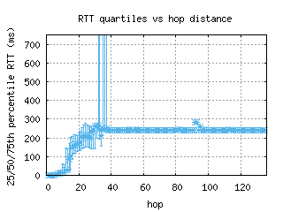 abz2-uk/med_rtt_per_hop_v6.html