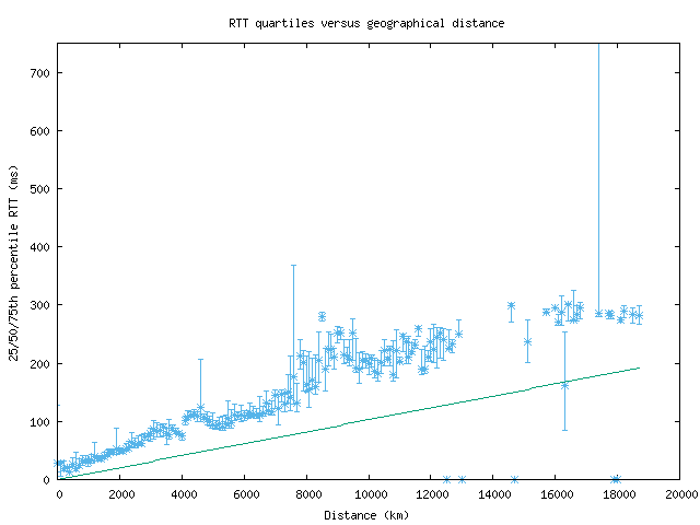 med_rtt_vs_dist.png