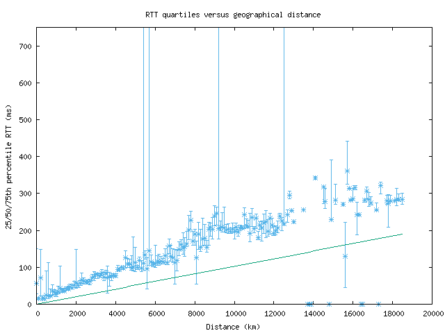 med_rtt_vs_dist_v6.png