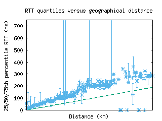 abz2-uk/med_rtt_vs_dist_v6.html