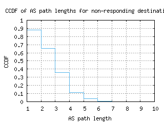 abz2-uk/nonresp_as_path_length_ccdf.html