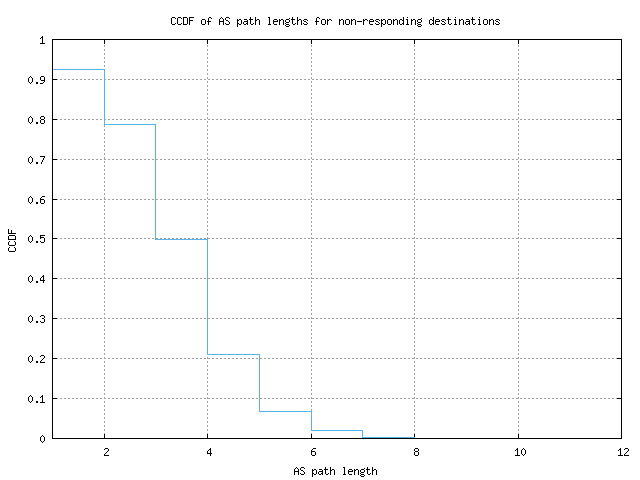 nonresp_as_path_length_ccdf_v6.png