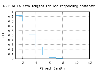 abz2-uk/nonresp_as_path_length_ccdf_v6.html